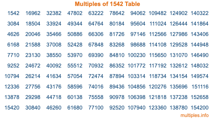 Multiples of 1542 Table