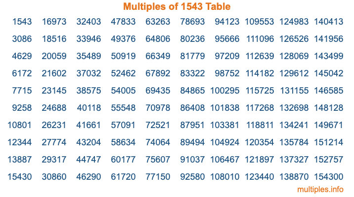 Multiples of 1543 Table