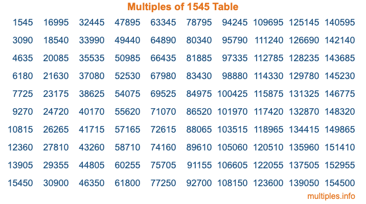 Multiples of 1545 Table