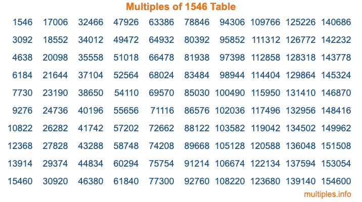 Multiples of 1546 Table Multiples of 1546 Table