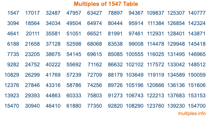 Multiples of 1547 Table