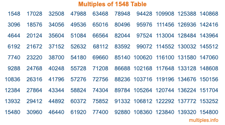 Multiples of 1548 Table