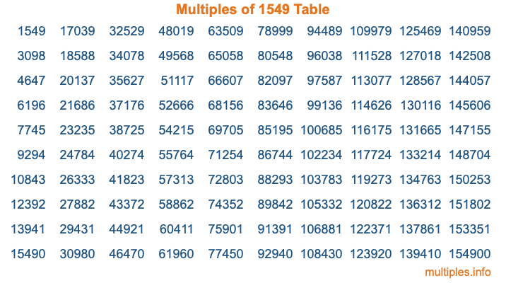 Multiples of 1549 Table