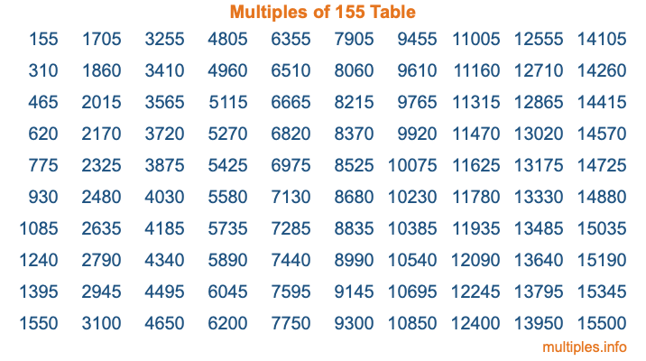 Multiples of 155 Table