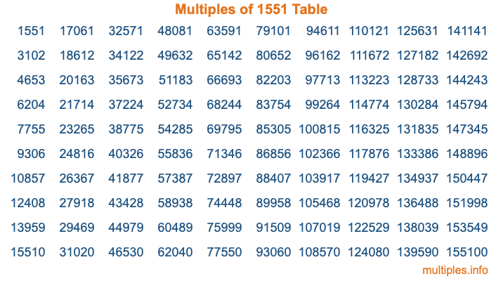 Multiples of 1551 Table Multiples of 1551 Table