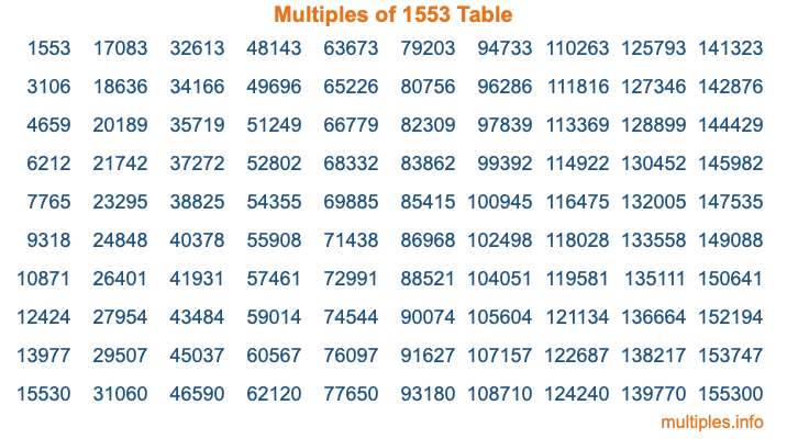 Multiples of 1553 Table