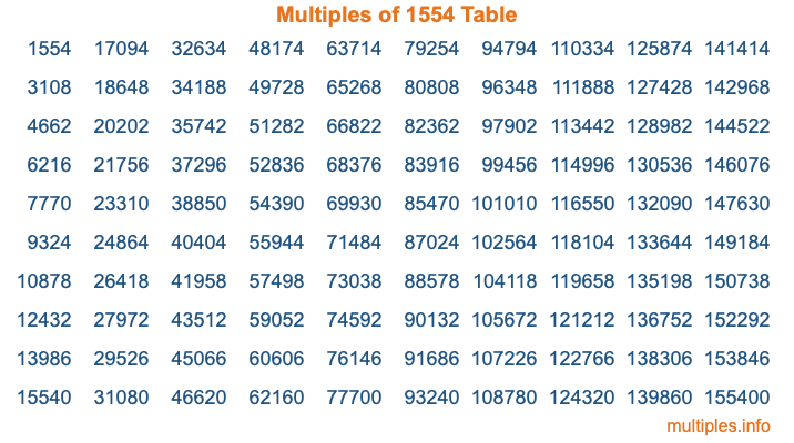 Multiples of 1554 Table