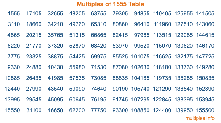 Multiples of 1555 Table Multiples of 1555 Table