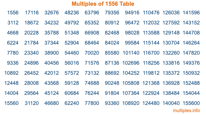 Multiples of 1556 Table