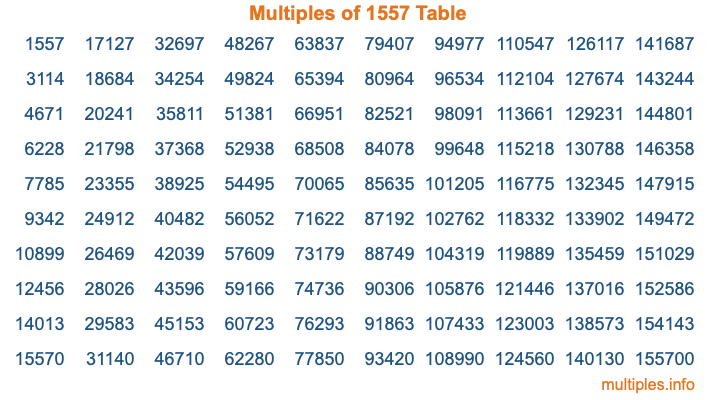 Multiples of 1557 Table Multiples of 1557 Table