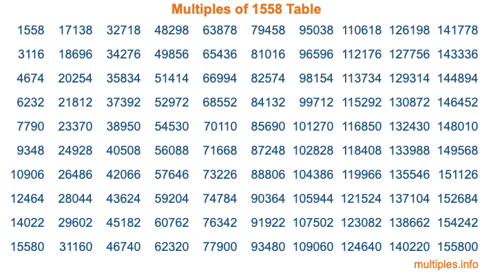 Multiples of 1558 Table Multiples of 1558 Table