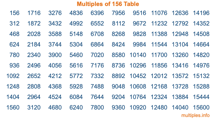 Multiples of 156 Table