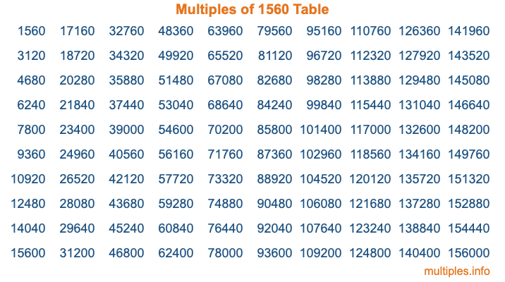 Multiples of 1560 Table