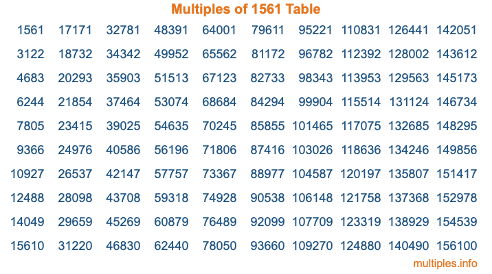 Multiples of 1561 Table Multiples of 1561 Table