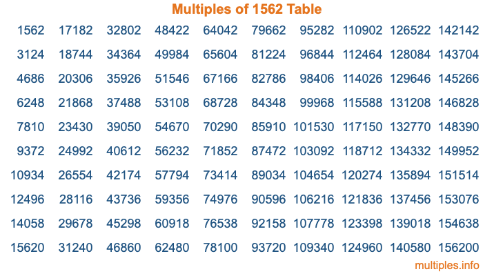 Multiples of 1562 Table Multiples of 1562 Table