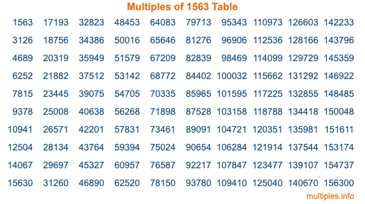 Multiples of 1563 Table Multiples of 1563 Table