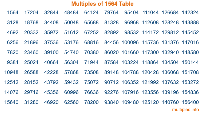 Multiples of 1564 Table Multiples of 1564 Table