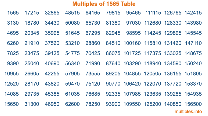 Multiples of 1565 Table