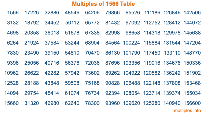 Multiples of 1566 Table Multiples of 1566 Table