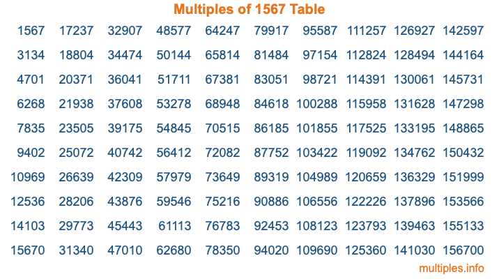 Multiples of 1567 Table Multiples of 1567 Table
