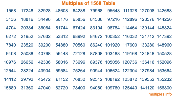 Multiples of 1568 Table