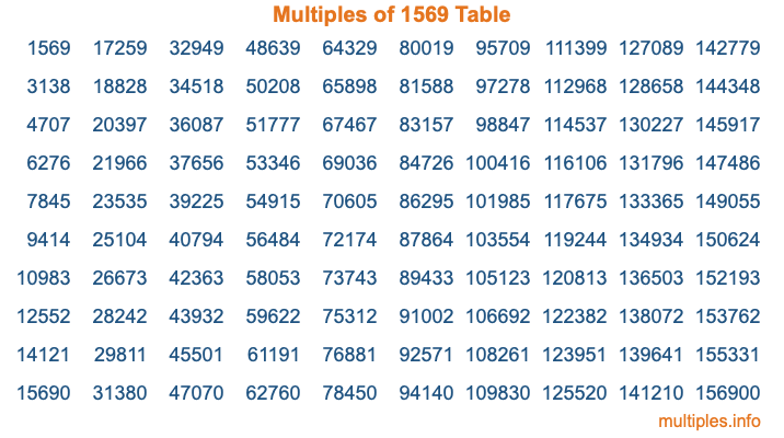 Multiples of 1569 Table