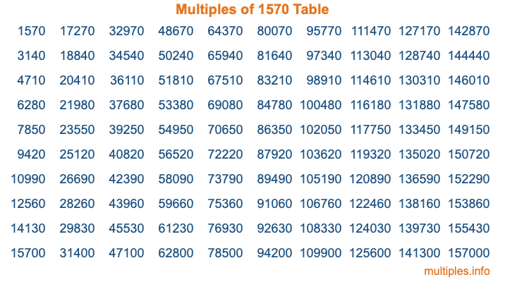 Multiples of 1570 Table Multiples of 1570 Table