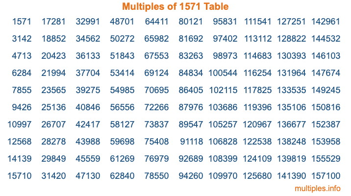 Multiples of 1571 Table Multiples of 1571 Table
