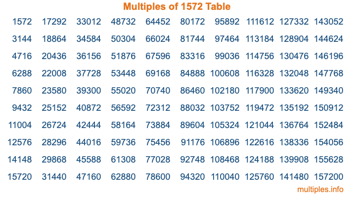 Multiples of 1572 Table