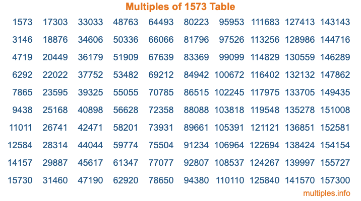Multiples of 1573 Table Multiples of 1573 Table