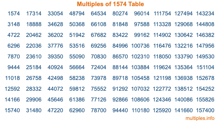 Multiples of 1574 Table