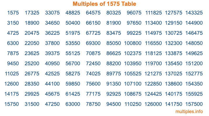 Multiples of 1575 Table Multiples of 1575 Table