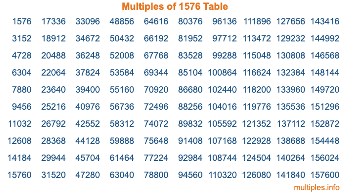 Multiples of 1576 Table