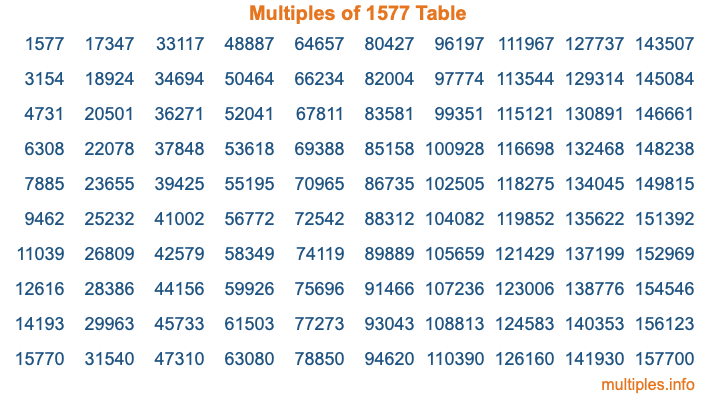 Multiples of 1577 Table