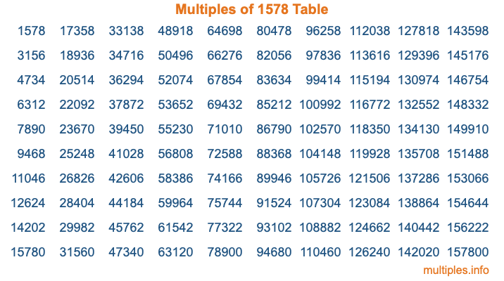 Multiples of 1578 Table