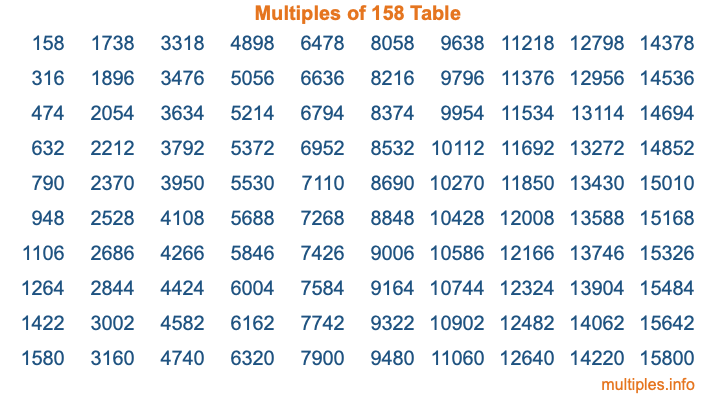 Multiples of 158 Table