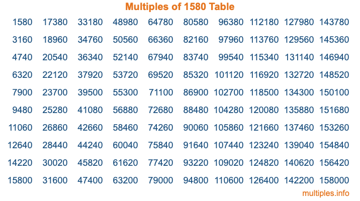 Multiples of 1580 Table Multiples of 1580 Table