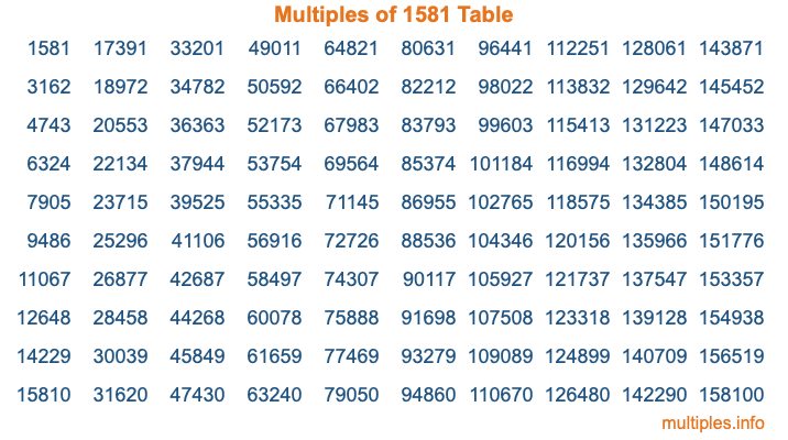 Multiples of 1581 Table Multiples of 1581 Table