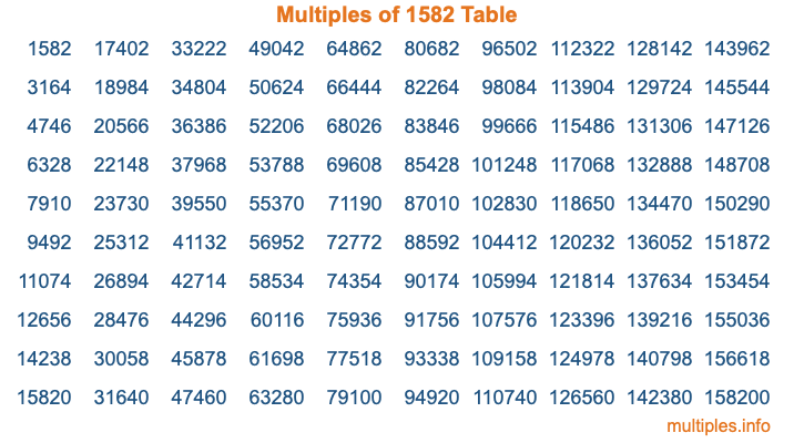 Multiples of 1582 Table Multiples of 1582 Table