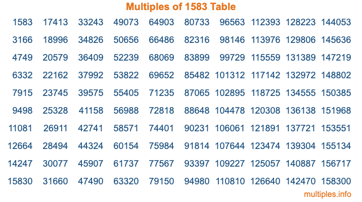 Multiples of 1583 Table Multiples of 1583 Table