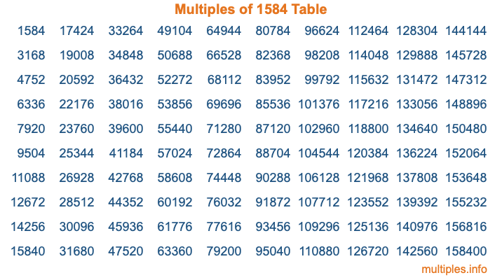 Multiples of 1584 Table