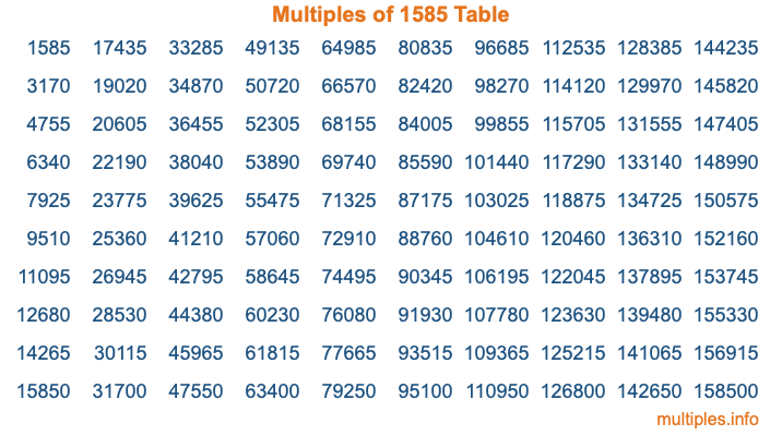 Multiples of 1585 Table