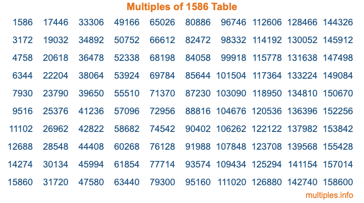 Multiples of 1586 Table