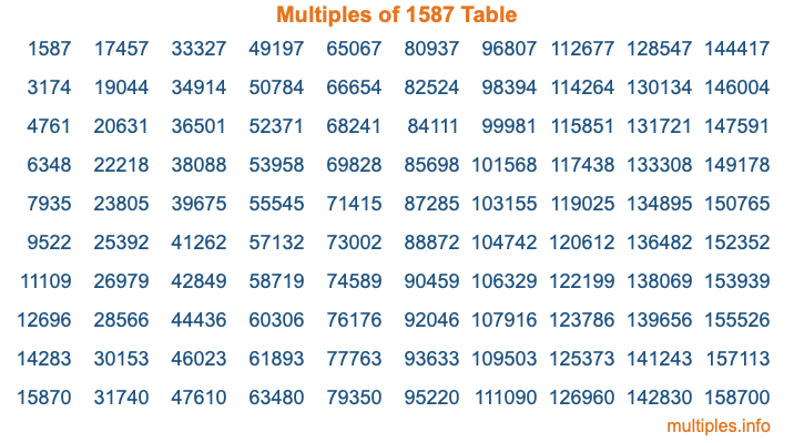 Multiples of 1587 Table