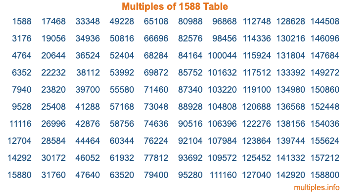 Multiples of 1588 Table