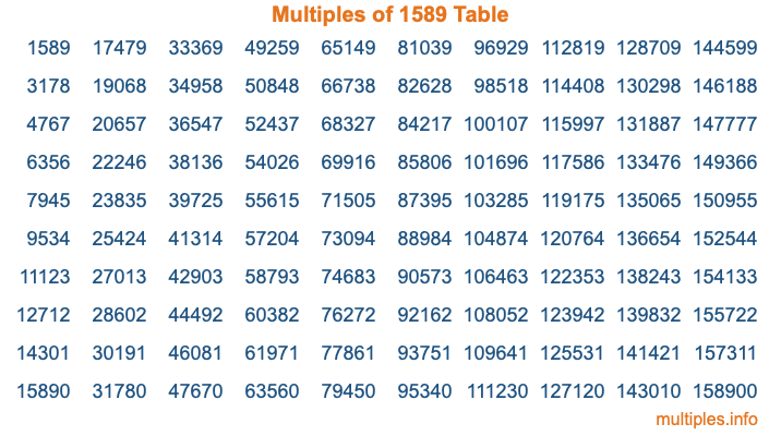 Multiples of 1589 Table Multiples of 1589 Table