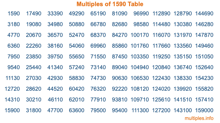 Multiples of 1590 Table