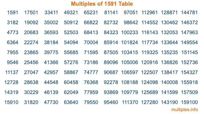 Multiples of 1591 Table