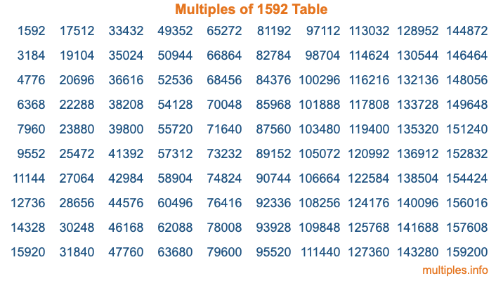 Multiples of 1592 Table