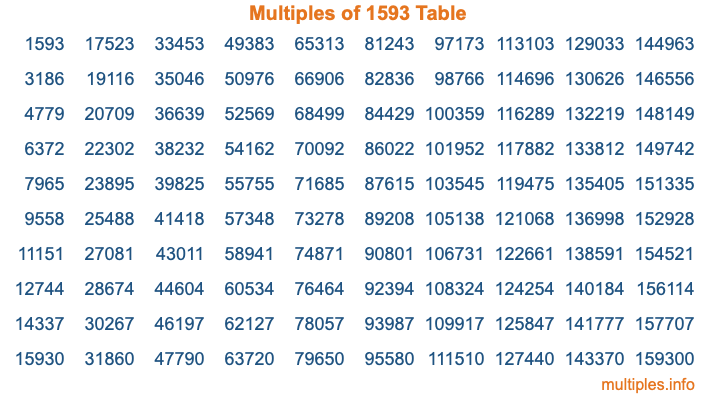 Multiples of 1593 Table